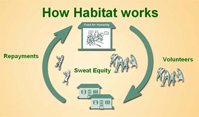 How Habitat Works 